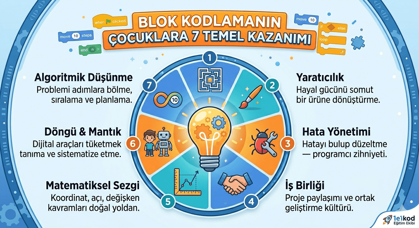 Blok Tabanlı Kodlamanın 7 Temel Kazanımı - 1e1kod