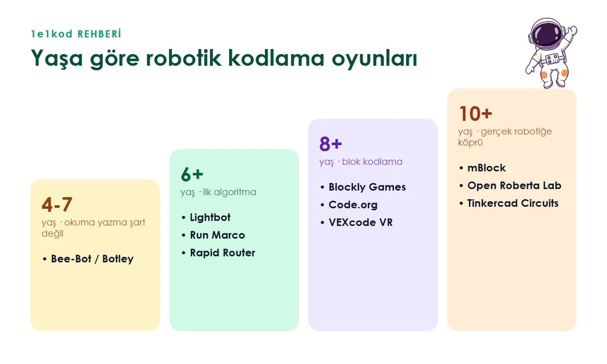 Yaşa göre robotik kodlama oyunları: 4-7 yaş Bee-Bot, 6+ Lightbot ve Run Marco, 8+ Blockly Games ve VEXcode VR, 10+ mBlock, Open Roberta Lab ve Tinkercad