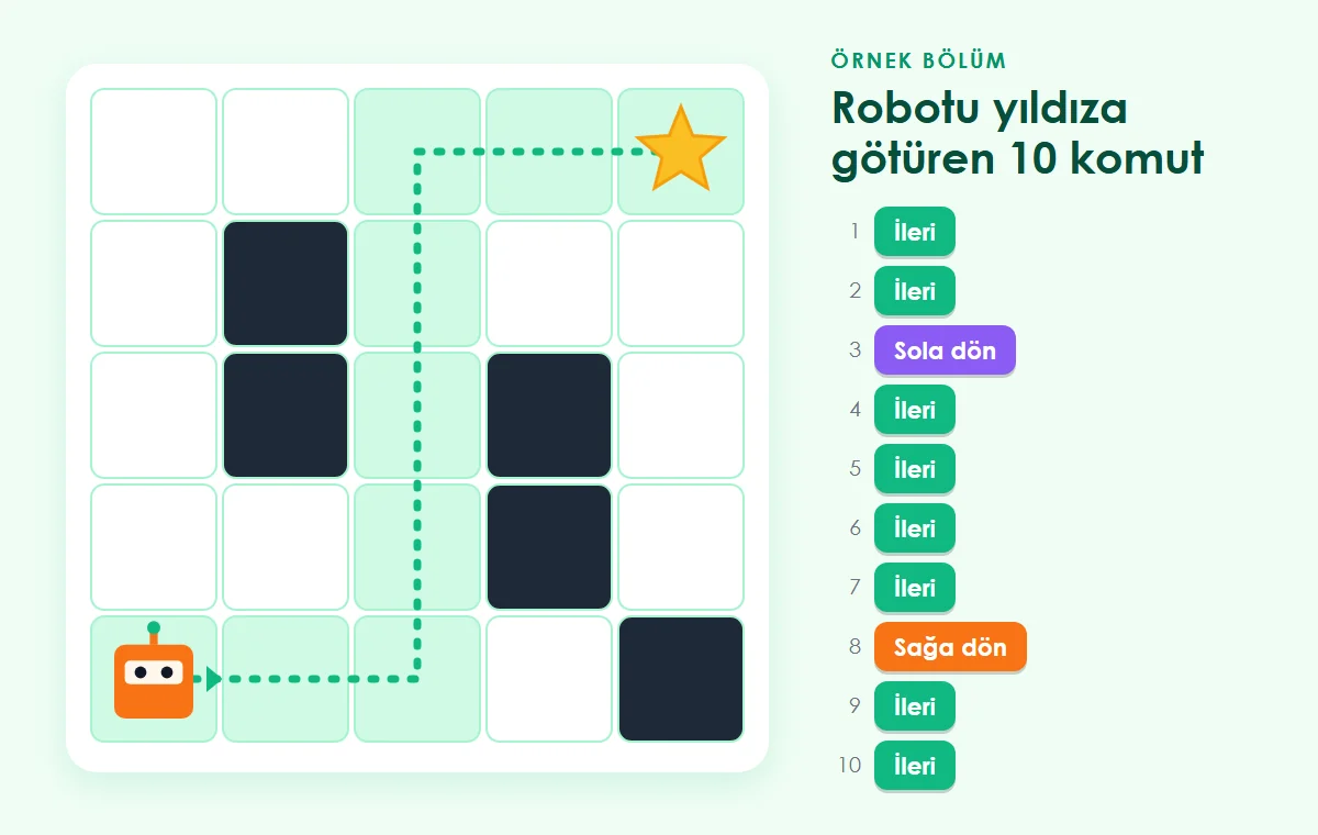 Robotik kodlama oyunu örneği: 5x5 labirentte robotu yıldıza götüren 10 komut — ileri, ileri, sola dön, dört kez ileri, sağa dön, iki kez ileri
